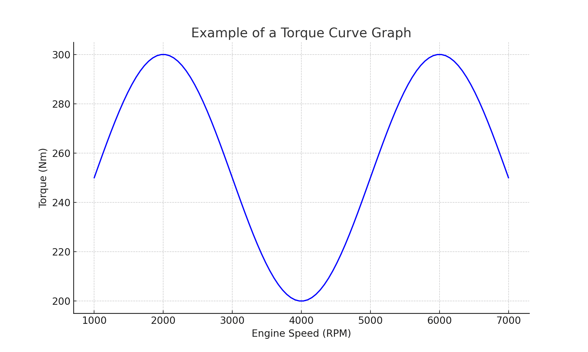 Torque Curve : The Engine’s Heartbeat